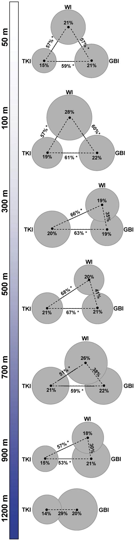 Graphical Representation Of Permanova Pair Wise Tests Comparing Fish