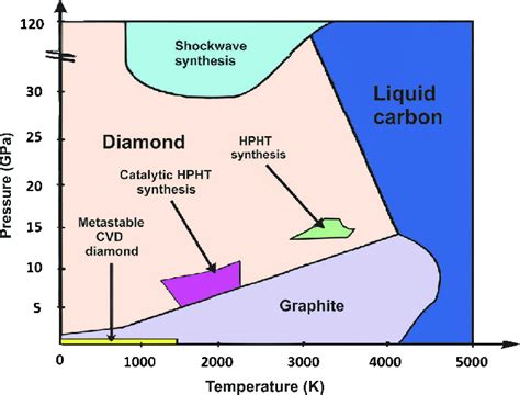 Carbon Phase Diagram