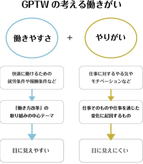 「働きがいのある会社」 ランキング 2年連続ベストカンパニー選出