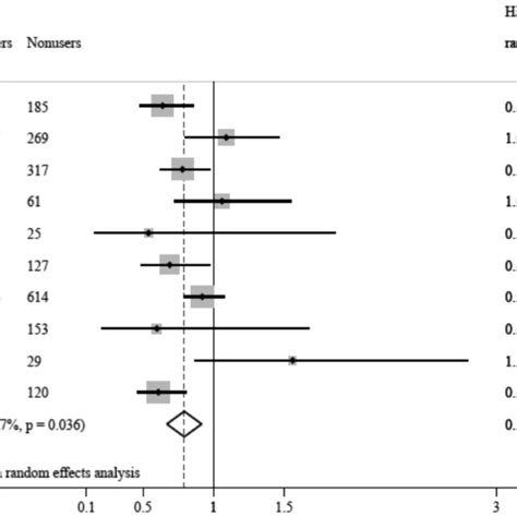 Forest Plot Showing The Meta Hazard Ratio For Overall Survival By