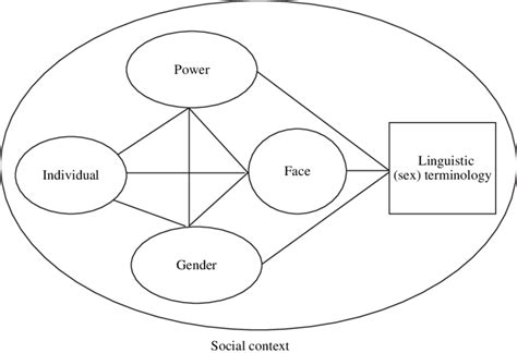 A Theoretical Framework For Exploring Linguistic Terminology Choice In