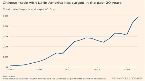 This Graph Explains Chinas Growing Influence In Latin America The