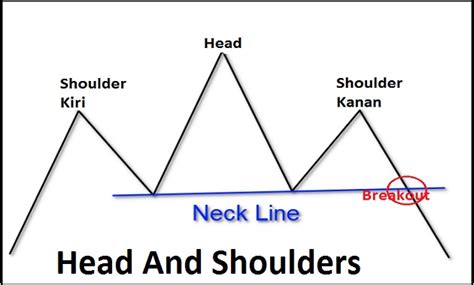 Apa Itu Reversal Pattern Dan Jenis Jenisnya Prayoga Id