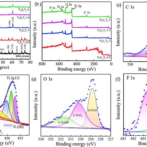 xrd patterns    xps survey spectra  mxene