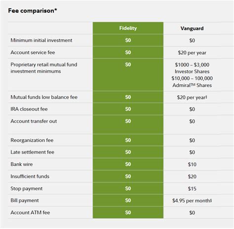 Vanguard Vs Fidelity 2024 Which Has Better Iras And Fees