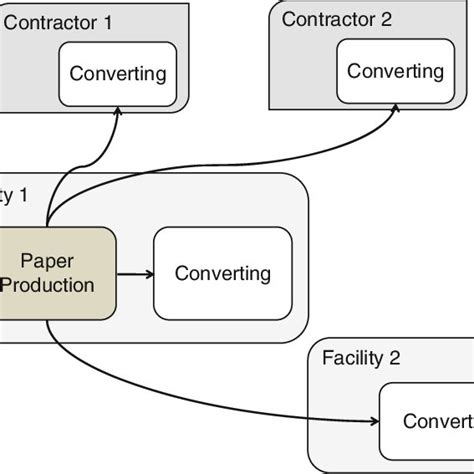 Manufacturing organization of the company | Download Scientific Diagram