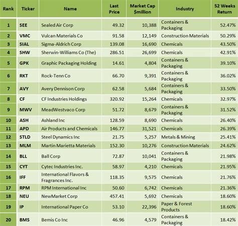 Russell 1000 Companies List 2024 - Bessy Lorena