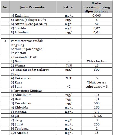 Parameter Kualitas Air Tn Pangan