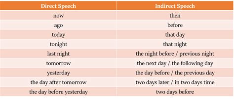 Rules For Changing Direct Speech Into Indirect Red White Matter Classes