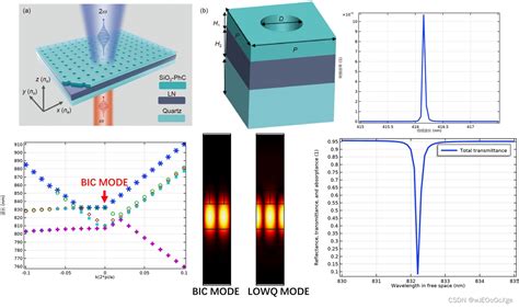 Comsol铌酸锂光子晶体异质节bic增强二次谐波shg。bic 增强效应 Csdn博客
