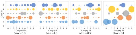 Visualization of data heterogeneity with different í µí»¼. Raw... | Download Scientific Diagram