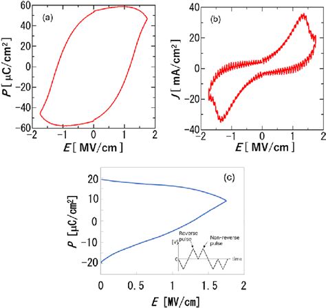 A P E And B J E Hysteresis Loops Measured At 0 5 Khz For Pt Hzo Tin Download Scientific