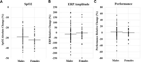 Frontiers Parisons In Physiological And Cognitive Performance