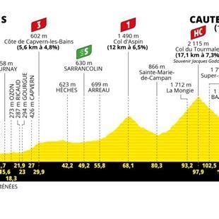 Tour De Francia Etapa Perfil Y Recorrido Tarbes Cauterets