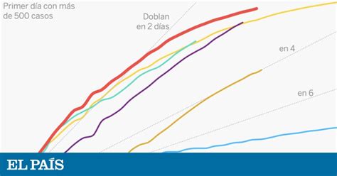 Así evoluciona la curva del coronavirus en España y en cada autonomía