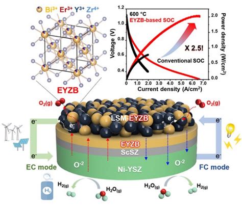 纳米人 Adv Mater：er Y Zr三元素掺杂bio实现低温固体氧化物电解