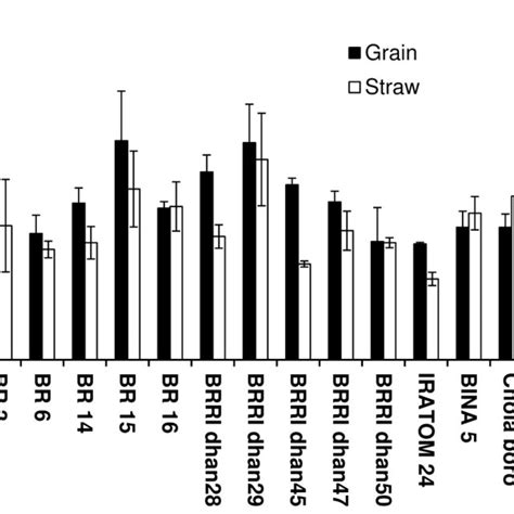 Grain And Straw Yields Of Boro Rice Cultivars Under Same Fertilization Download Scientific Diagram