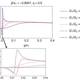 Deformed Group Delay With Optomechanical Coupling And Tunnelling