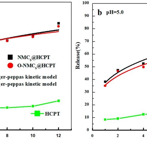 In Vitro Release Profiles Of HCPT NMCs HCPTand O NMCs HCPT In PH 7 4