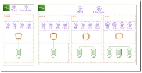 How Amazon Fsx For Netapp Ontap Works Fsx For Ontap