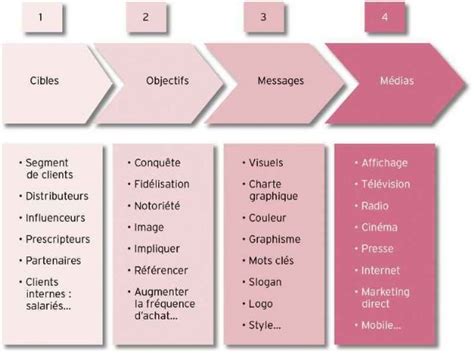 Stratégie de communication Méthodologie Académie E marketing fr