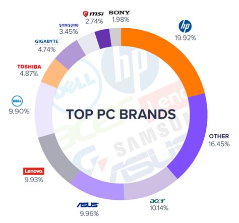 top 10 computer brands 2022 Top 10 best selling computer brands 1999-2021 – Automotivecube