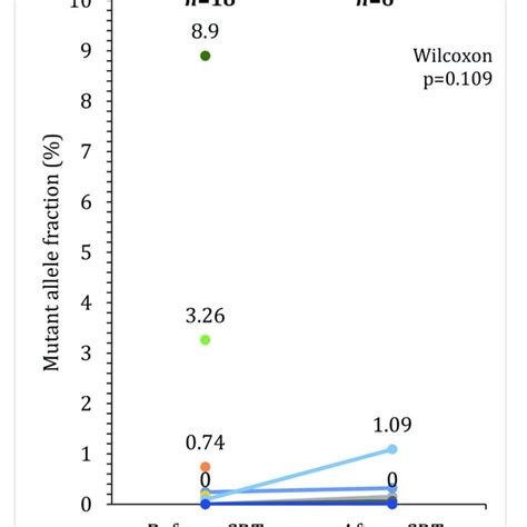 Mutant Allele Fractions In Baseline And Post Treatment Samples And