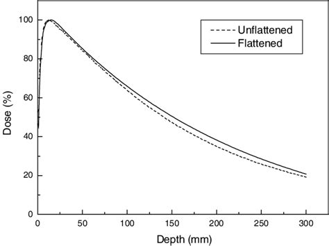 Central Axis Percentage Depth Dose For Cm Open Beam