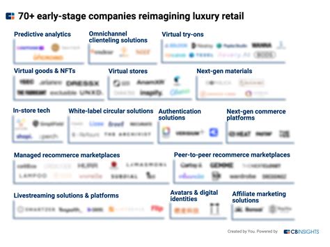 70+ early-stage companies reimagining luxury retail - CB Insights Research