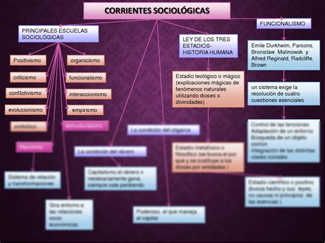 Solution Corrientes Sociol Gicas Mapa Conceptual Studypool