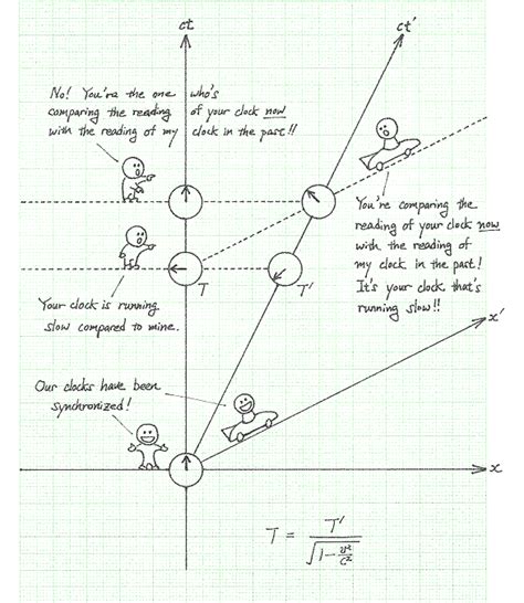 time dilation pgclasses  ravishankar thakur
