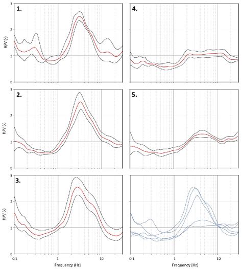 Horizontal To Vertical Spectral Ratio Hvsr Plots Where Red Lines Are