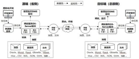 一种基于云架构的多源异构数据转换整合系统及其实现方法与流程