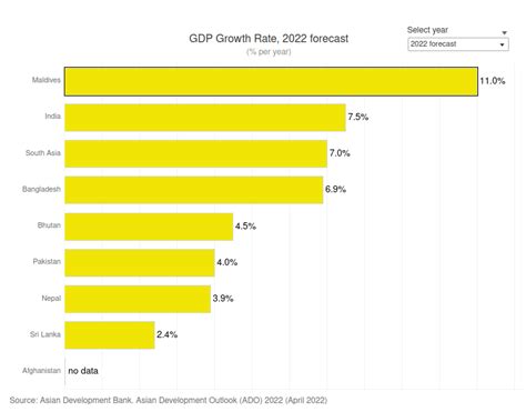 Maldives to become the fastest growing economy in Asia | Maldives Voice ...