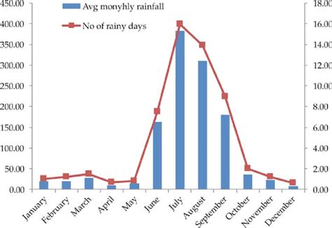 Distribution Of Mean Monthly Rainfall And Mean Monthly Rainy Days