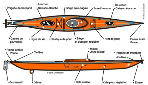 Comment Pratiquer Le Kayak De Mer Tapes