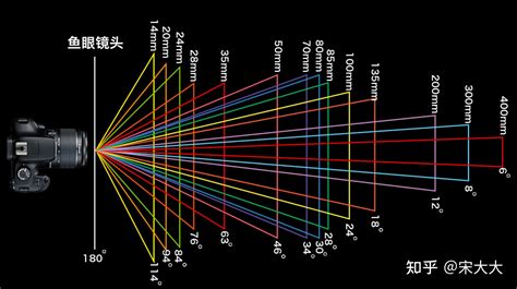 摄影器材之镜头扫盲篇彻底认识焦距 知乎