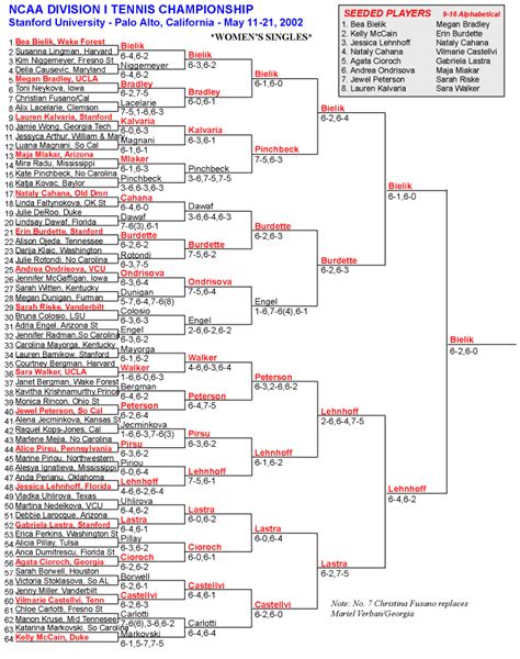 2002 NCAA DIVISION I COLLEGE TENNIS CHAMPIONSHIPS-WOMEN'S SINGLES