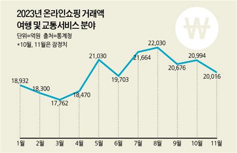 마케팅리포트 여행‧교통 온라인쇼핑 거래액 2019년 뛰어넘어올해도 성장 기대