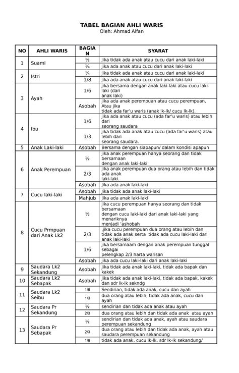 Tabel Bagian AHLI Waris TABEL BAGIAN AHLI WARIS Oleh Ahmad Alfan NO
