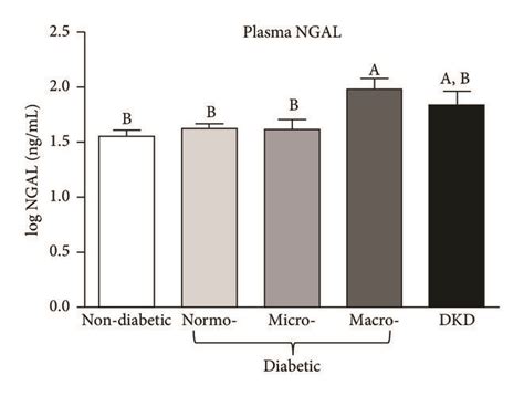 Cystatin C And Neutrophil Gelatinase Associated Lipocalin Ngal Download Scientific Diagram