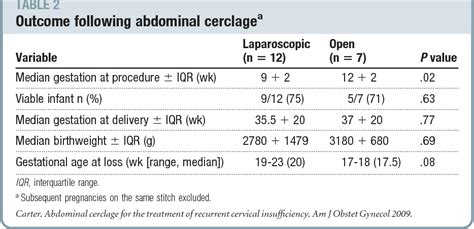 Table From Abdominal Cerclage For The Treatment Of Recurrent Cervical