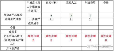 Cpa财管：平行结转分步法与逐步结转分步法的区别与理解记忆 知乎