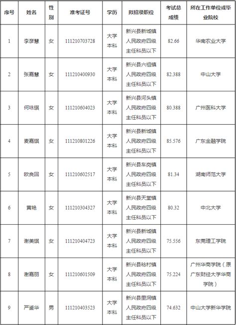 44人！新兴县2021年拟录用公务员名单公示！登记