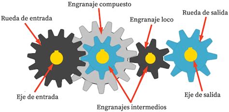 Engrenagens O Que S O Tipos Caracter Sticas E Vantagens