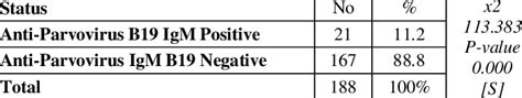 Prevalence Rate Of Anti Parvovirus B19 Igm Antibodies Download