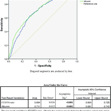 Roc Analysis Of Ft Ft Ratio And Albumin In Year Mortality