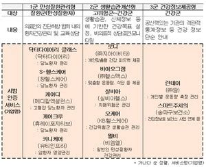 복지부 비의료 건강관리서비스 12개 시범 인증 의약뉴스