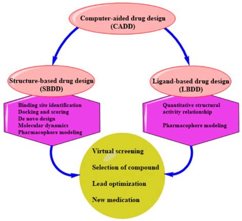 De Hecho Predicción Ligeramente Computer Aided Drug Design Software