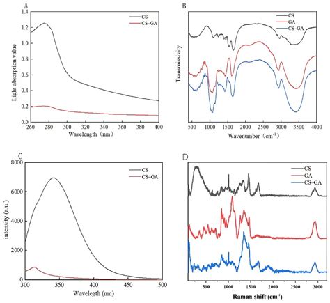 Foods Free Full Text Synthesis And Characterization Of Emulsifiers